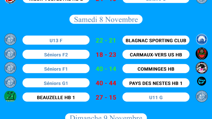 Résultats des matchs