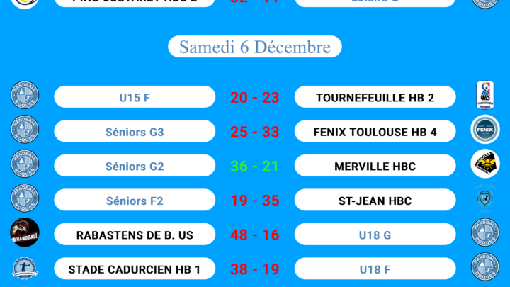 Résultats des matchs