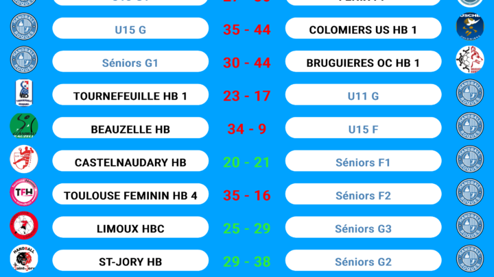 Résultats des matchs