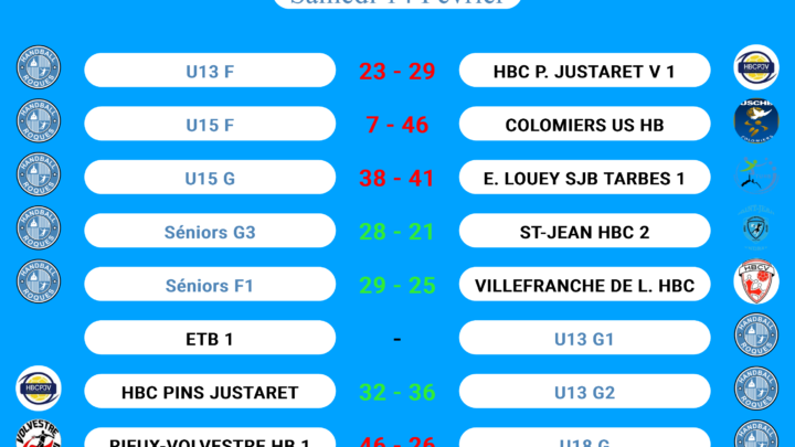 Résultats des matchs