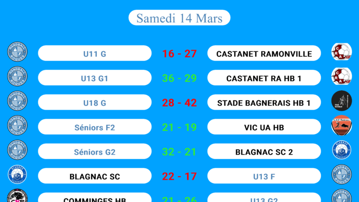Résultats des matchs