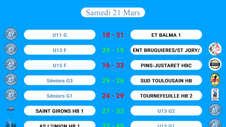 Résultats des matchs