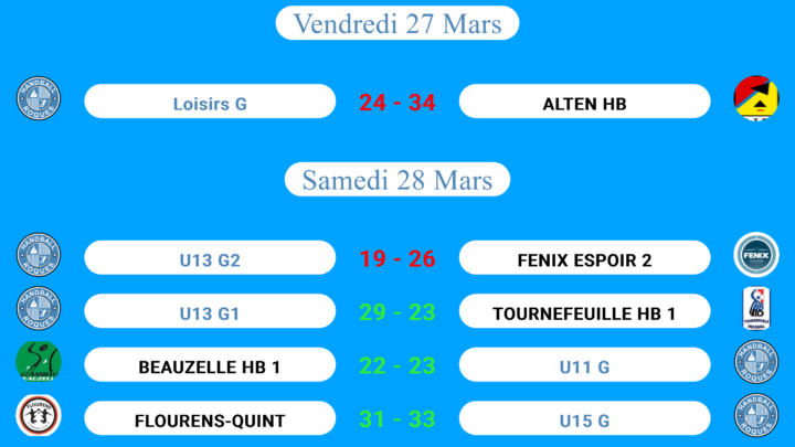 Résultats des matchs