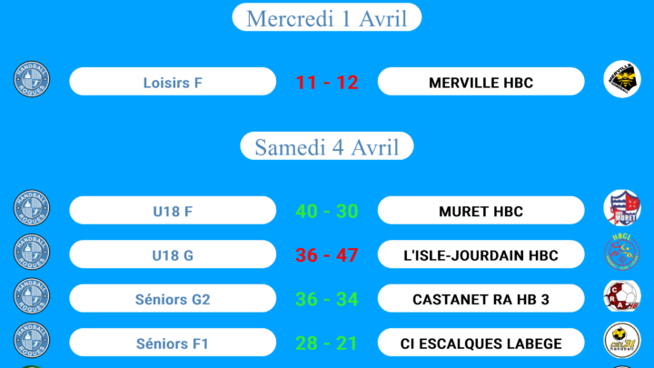 Résultats des matchs