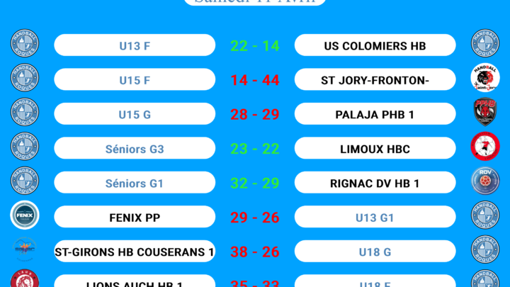 Résultats des matchs