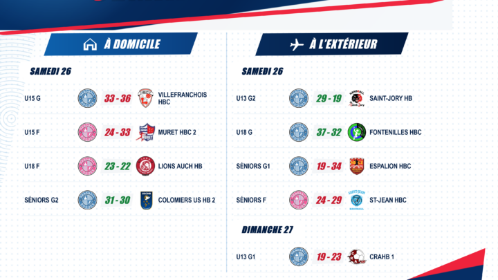 Résultats