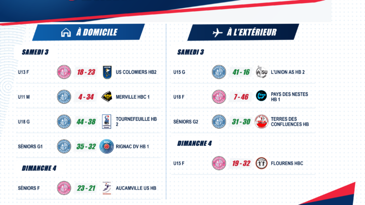 Résultats des matchs